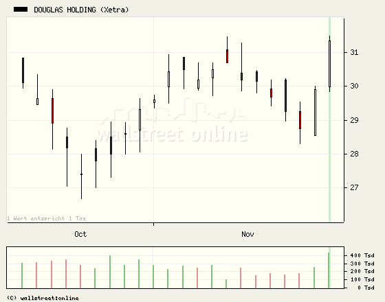 Douglas,das riecht gut und nach Kursgewinnen. 200570