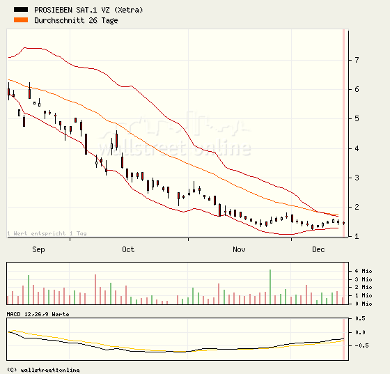 ProsiebenSat.1 jetzt zukaufen? (WKN: 777117) 205688