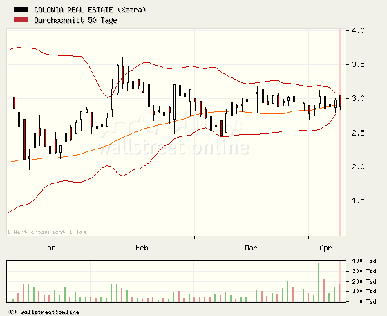 Colonia Real Estate,kauft ihr schon oder schlaft 226803