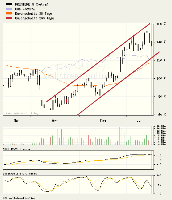 Zukunftsaussichten Premiere ! Kursentwicklung ! 238975