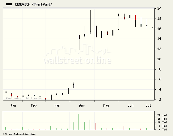 Genta: Vom Zock zum Langzeit-Investment 245354