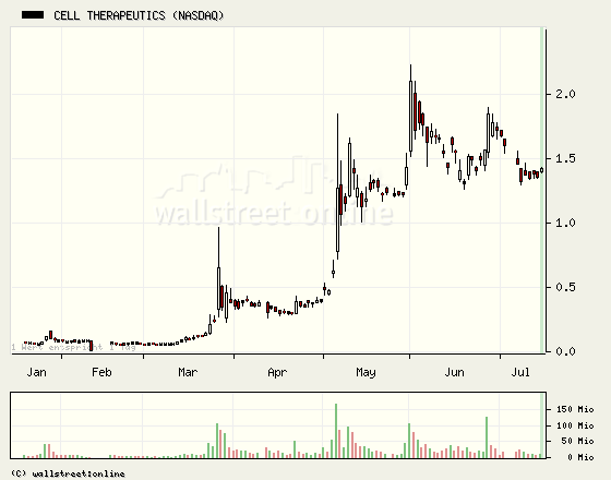 Genta: Vom Zock zum Langzeit-Investment 245831