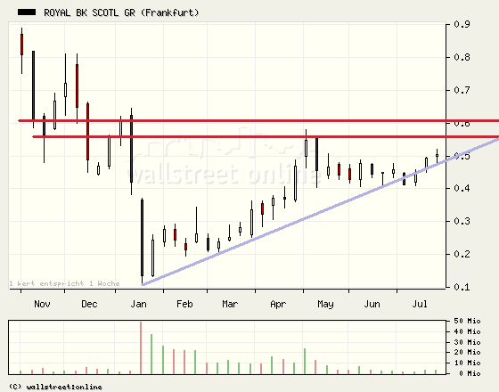 Royal Bank of Scotland 249466