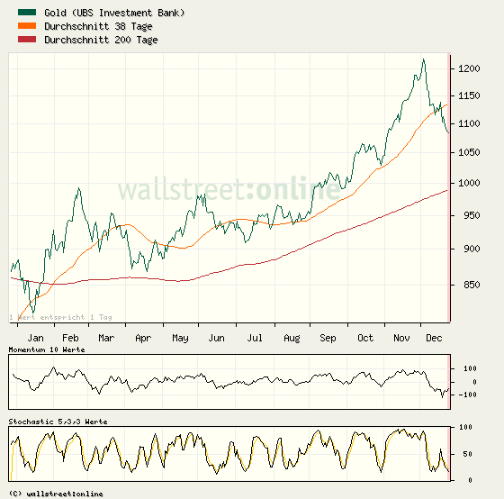 Gold Wave Long 860 2009/07 (DBK) 286335
