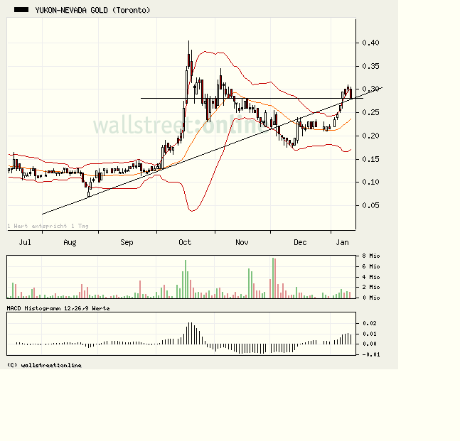 Yukon Nevada Goldmines: bald positive News? 291064