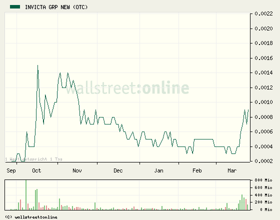 Invicta Group Inc. (IVIT) - nächster Pennykracher? 310262