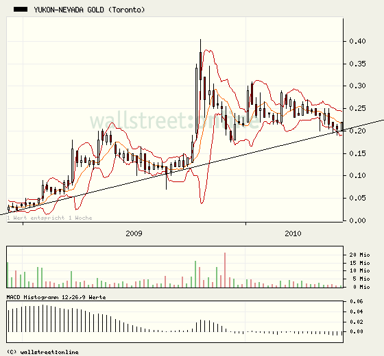 Yukon Nevada Goldmines: bald positive News? 325304