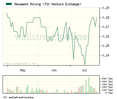 Monument Mining LTD. A0MSJF 334559