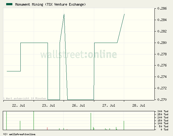 Monument Mining LTD. A0MSJF 334597