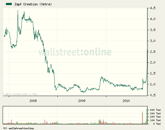 Zapf auf dem Vormarsch in alte Höhen? 356523