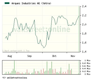 Inside: Gigaset AG (ehem. ARQUES AG) 358470