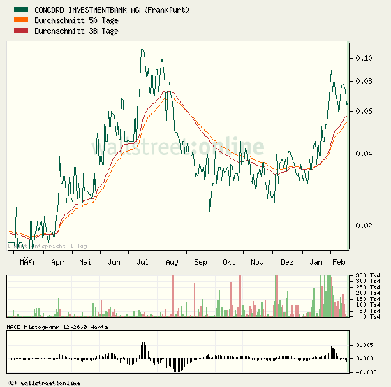 Concord Investment kurz vorm Start... 382329
