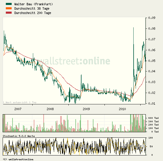 +++ Die neue KURSRAKETE! +++ 382419