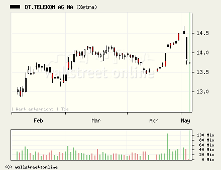 100 % Anstieg binnen 12 Monaten ab jetzt 39311