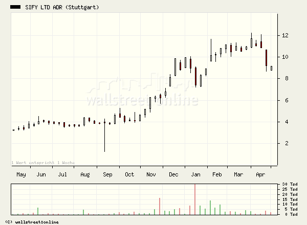 kennt sich jemand mit : Sify Ltd. WKN: 165489 aus o. T. 39754