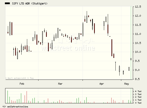 kennt sich jemand mit : Sify Ltd. WKN: 165489 aus o. T. 39757
