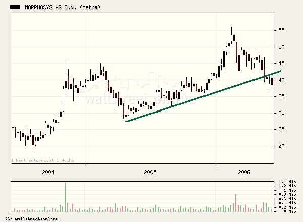 Aussichtsreiche Software Smallcaps 43130