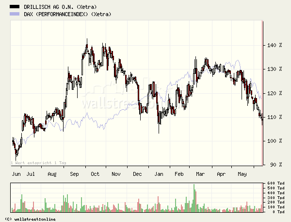 100 % Anstieg binnen 12 Monaten ab jetzt 43521