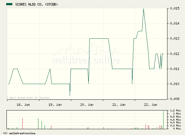 SCRH - Dieser Penny ist massiv unterbewertet ! 44522