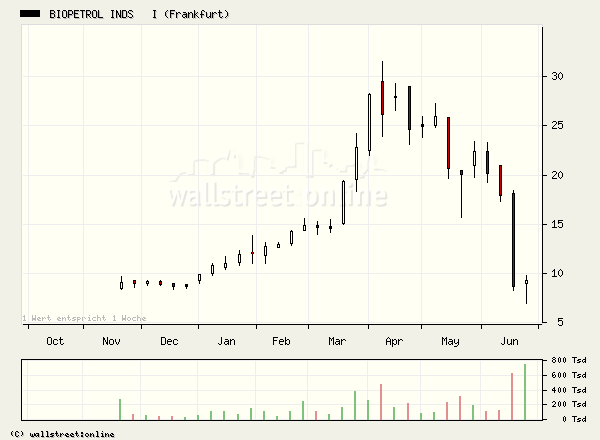 Rebound bei Biopetrol - Kursziel 15,-€ o. T. 45631