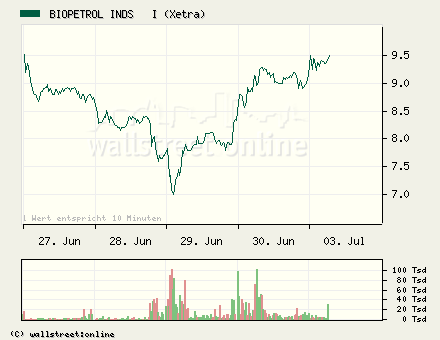 Rebound bei Biopetrol - Kursziel 15,-€ o. T. 45646