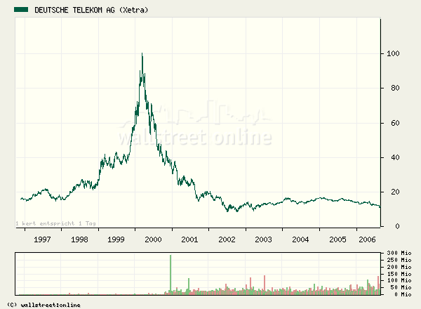 Deutsche Telekom 52883
