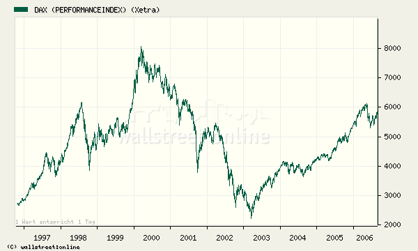 Dax 10 Jahres Chart o. T. 53602
