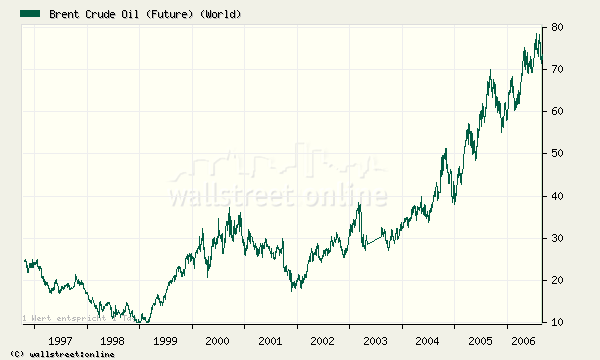 Dax 5 Jahres Chart o. T. 53622
