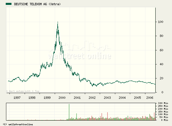 Geplanter Befreiungsschlag der Telekom 56144