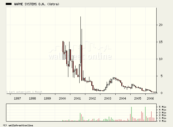 +++ Eilnews - Wapme Systems neue Kursrakete ! +++ 57096