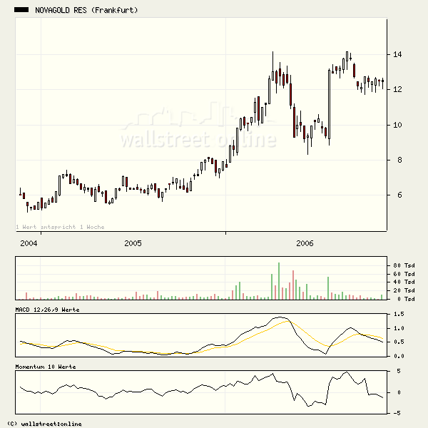 NovaGold- gutes Chance/Risiko Verhältnis 66707