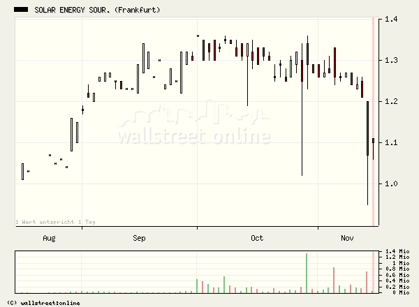 SES SOLAR Solarhersteller 10 Prozent unter pari 66914