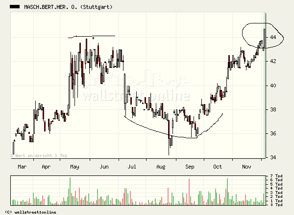 Hermle mit beeindruckenden Zahlen 70115