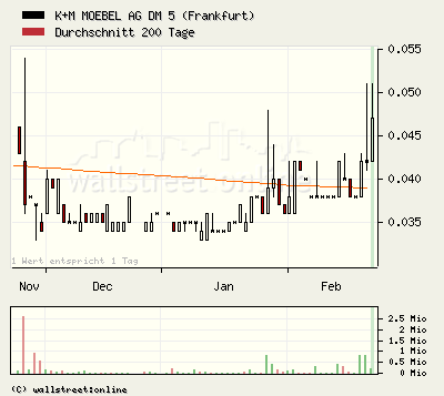 ### Die nächsten 100% ! K&M Möbel WKN 630300 ### 84025