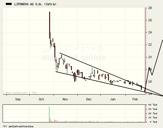 LIPONOVA AG .................ISIN DE000LNAG002 84675