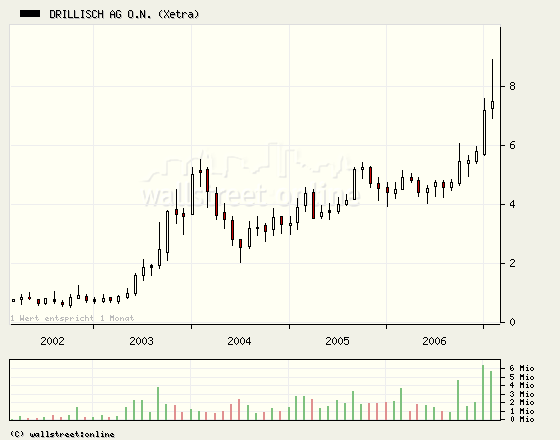 100 % Anstieg binnen 12 Monaten ab jetzt 85270