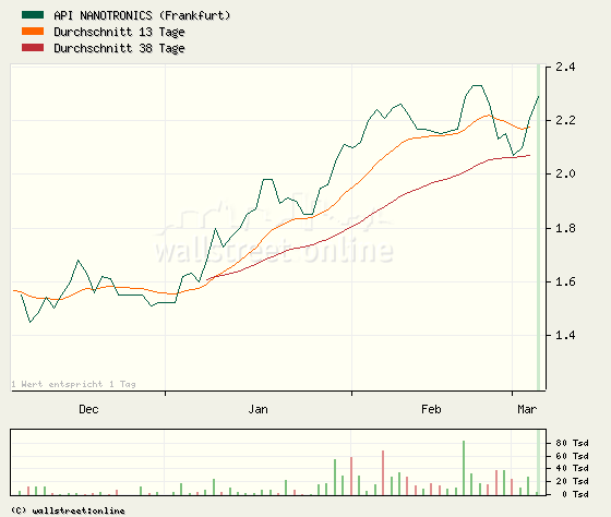 Api Nanotronics - A0LCW0 86112