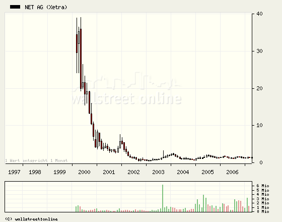 Net AG 2007, Gewinnverdoppelung in Sicht 91047