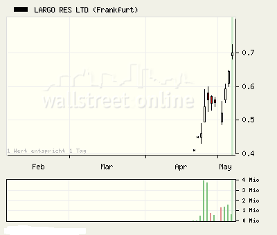 Largo Resources Kursrakete 96433