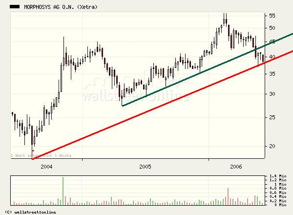 Aussichtsreiche Software Smallcaps 43134