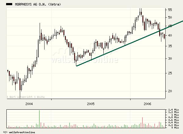 Aussichtsreiche Software Smallcaps 43132