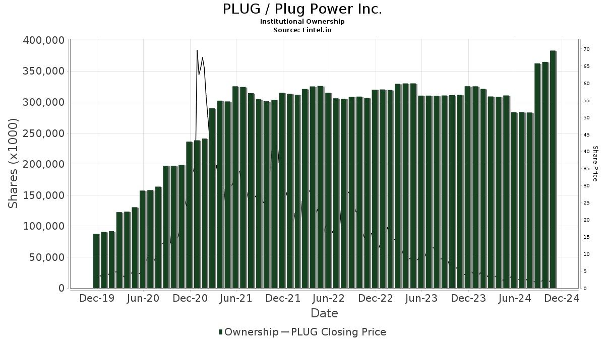 Plug Power - Brennstoffzellen 1460217