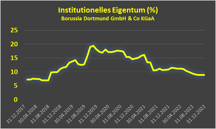 14 Gründe für ein Investment in BVB. 1353927