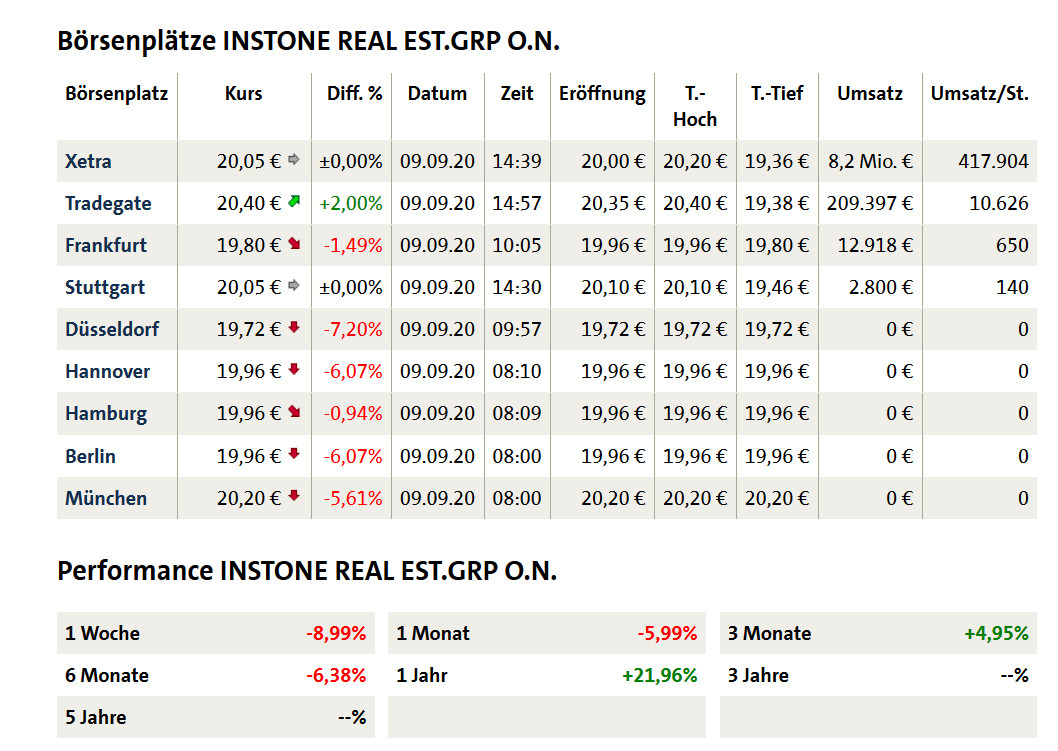 Instone Real Estate Group - Aktie - Wkn: A2JCTW 1200551