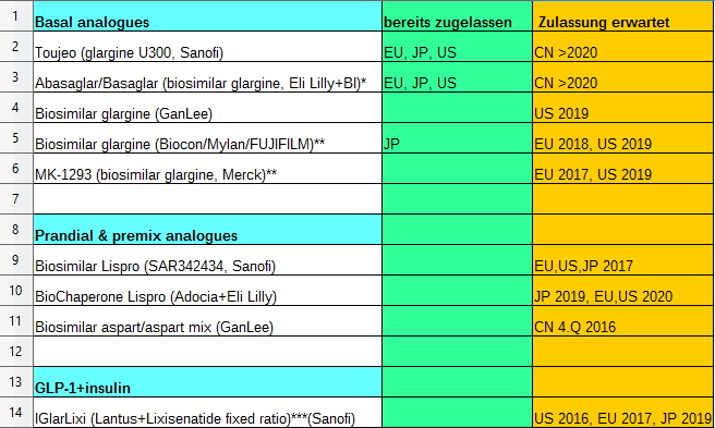 Novo-Nordisk - Insulinpräparate 947320