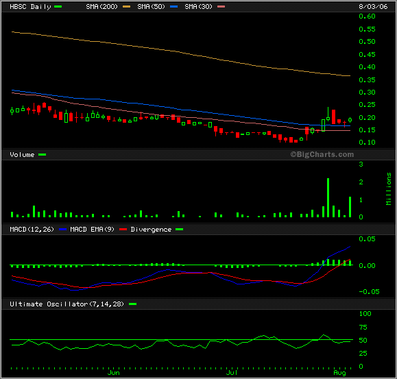 HBSC - President kauft 714,286 Aktien 49791