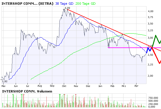 Intershop vor NEUBEWERTUNG ! 161030