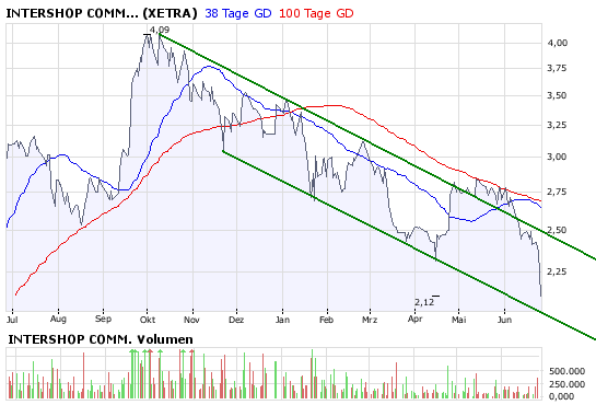 Intershop - agressiv kaufen! 171194