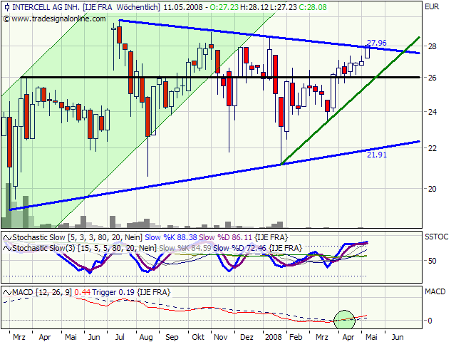 Intercell gekauft... 163165