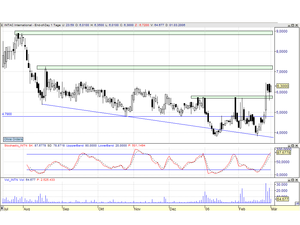 Ausbruch aus dem Abwärtstrend? 31516